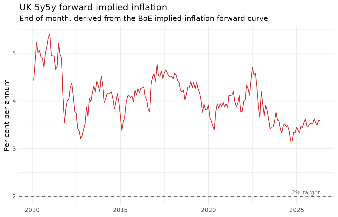 UK 5y5y forward implied inflation, 2010 to present