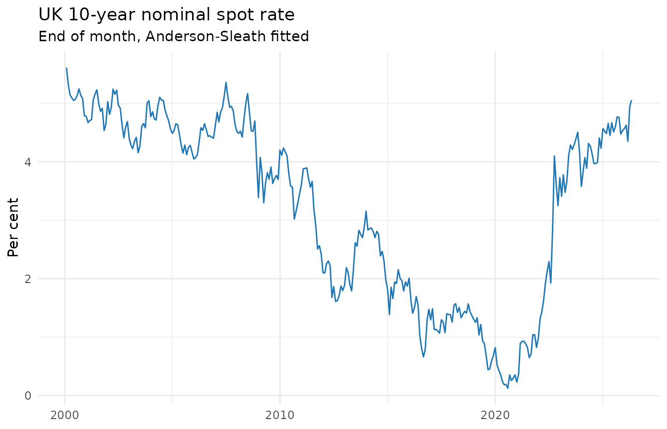 10-year UK nominal spot rate, 2000 to present