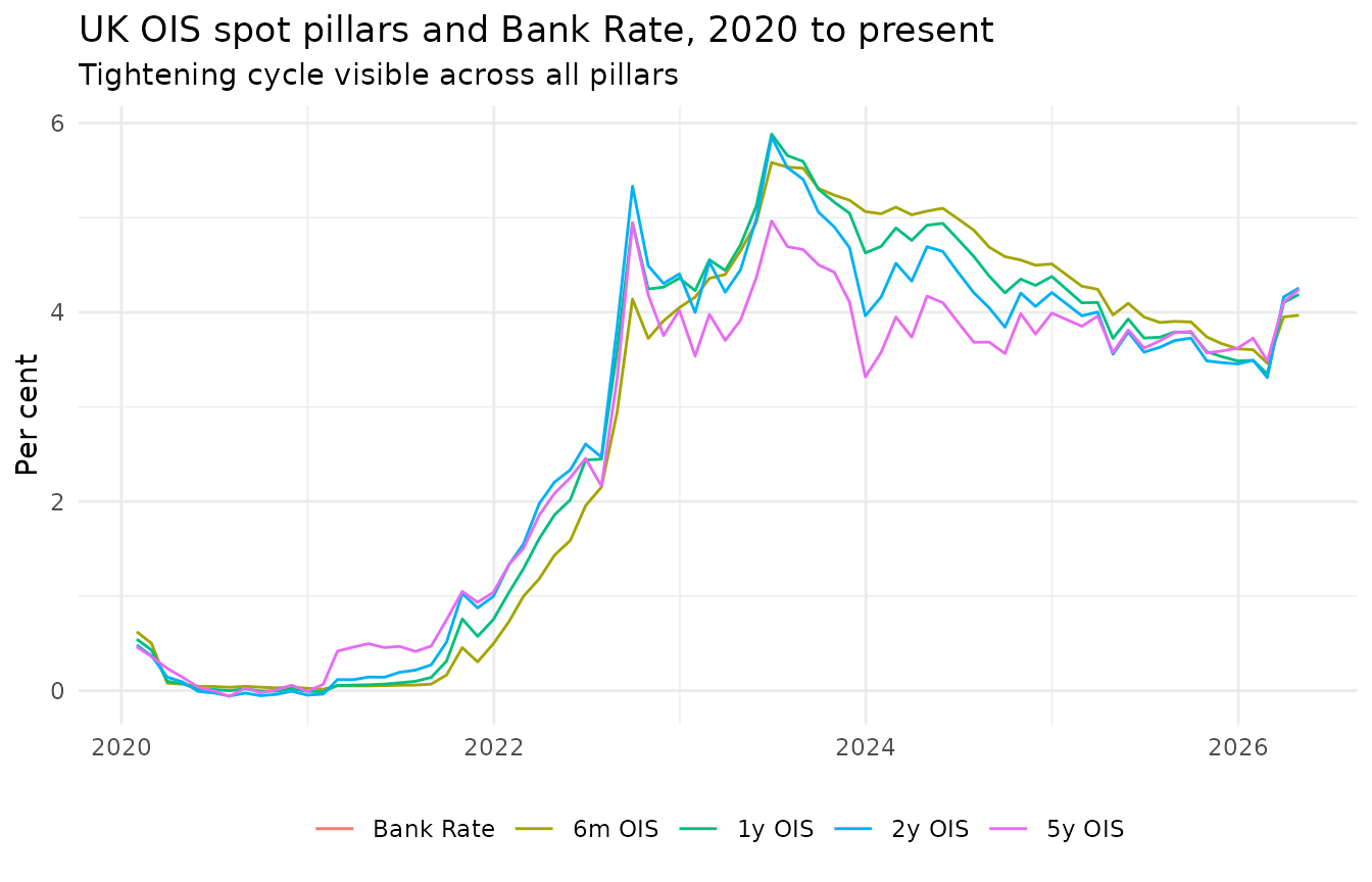 UK OIS spot pillars and Bank Rate, 2020 to present