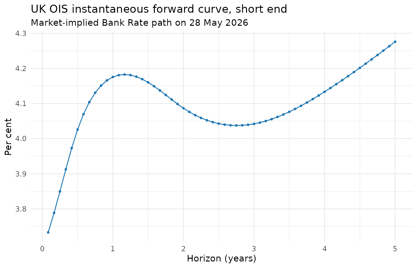 UK OIS short-end forward curve on the latest published date
